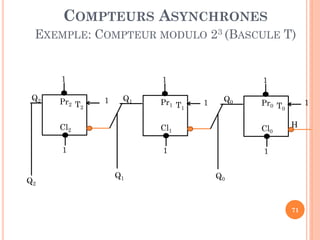 COMPTEURS ASYNCHRONES
EXEMPLE: COMPTEUR MODULO 23 (BASCULE T)

1
Q2

Pr2 T
2

1

1

Q1

Pr1 T
1

1
1

Q0

Cl2

Cl1

Cl0

1

Q2

1

Pr0 T
0

1

H

1

Q1

Q0

71

 