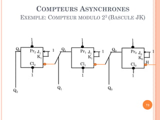 COMPTEURS ASYNCHRONES
EXEMPLE: COMPTEUR MODULO 23 (BASCULE JK)

1
Q2

Pr2 J1
K1

1

1

Q1

Pr1 J1
K1

1
1

Q0

Pr0 J
0
K0

Cl2

Cl0

1

Q2

Cl1
1

1

H

1

Q1

Q0

72

 