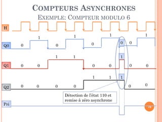 COMPTEURS ASYNCHRONES
EXEMPLE: COMPTEUR MODULO 6
H

Q0

0

1

Pri

0

0

0

0

0

0

1

1

0

0

1
Q2

0

1
0

0

0
1

Q1

1

1

1

0

0

0

0

1

Détection de l’état 110 et
remise à zéro asynchrone
76

 