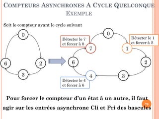 COMPTEURS ASYNCHRONES A CYCLE QUELCONQUE
EXEMPLE
Soit le compteur ayant le cycle suivant

0

0

6

Détecter le 7
et forcer à 0

2

Détecter le 1
et forcer à 2

7

1

6

3
Détecter le 4
et forcer à 6

2
4

3

Pour forcer le compteur d’un état à un autre, il faut
79

agir sur les entrées asynchrone Cli et Pri des bascules

 