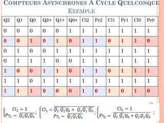 COMPTEURS ASYNCHRONES A CYCLE QUELCONQUE
EXEMPLE
Q2

Q1

Q0

Q2+ Q1+ Q0+ Cl2

Pr2

Cl1

Pr1

Cl0

Pr0

0

0

0

0

0

1

1

1

1

1

1

1

0

0

1

0

1

0

1

1

0

1

1

0

0

1

0

0

1

1

1

1

1

1

1

1

0

1

1

1

0

0

1

1

1

1

1

1

1

0

0

1

1

0

1

1

0

1

1

1

1

1

0

1

1

1

1

1

1

1

1

1

1

1

1

0

0

0

1

0

1

0

1

0
80

 
