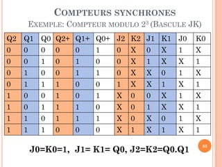 COMPTEURS SYNCHRONES
EXEMPLE: COMPTEUR MODULO 23 (BASCULE JK)
Q2 Q1 Q0 Q2+ Q1+ Q0+ J2 K2 J1 K1 J0

K0

0

0

0

0

0

1

0

X

0

X

1

X

0

0

1

0

1

0

0

X

1

X

X

1

0

1

0

0

1

1

0

X

X

0

1

X

0

1

1

1

0

0

1

X

X

1

X

1

1

0

0

1

0

1

X

0

0

X

1

X

1

0

1

1

1

0

X

0

1

X

X

1

1

1

0

1

1

1

X

0

X

0

1

X

1

1

1

0

0

0

X

1

X

1

X

1

J0=K0=1, J1= K1= Q0, J2=K2=Q0.Q1

85

 