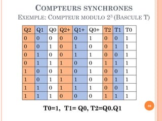 COMPTEURS SYNCHRONES
EXEMPLE: COMPTEUR MODULO 23 (BASCULE T)
Q2 Q1 Q0 Q2+ Q1+ Q0+ T2 T1 T0
0

0

0

0

0

1

0

0

1

0

0

1

0

1

0

0

1

1

0

1

0

0

1

1

0

0

1

0

1

1

1

0

0

1

1

1

1

0

0

1

0

1

0

0

1

1

0

1

1

1

0

0

1

1

1

1

0

1

1

1

0

0

1

1

1

1

0

0

0

1

1

1

T0=1, T1= Q0, T2=Q0.Q1

86

 