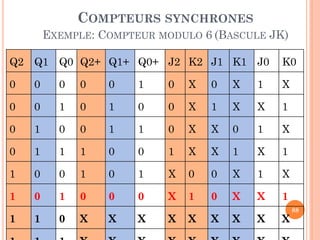 COMPTEURS SYNCHRONES
EXEMPLE: COMPTEUR MODULO 6 (BASCULE JK)
Q2 Q1 Q0 Q2+ Q1+ Q0+ J2 K2 J1 K1 J0

K0

0

0

0

0

0

1

0

X

0

X

1

X

0

0

1

0

1

0

0

X

1

X

X

1

0

1

0

0

1

1

0

X

X

0

1

X

0

1

1

1

0

0

1

X

X

1

X

1

1

0

0

1

0

1

X

0

0

X

1

X

1

0

1

0

0

0

X

1

0

X

X

1

1

1

0

X

X

X

X

X

X

X

X

X

88

 