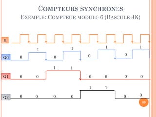 COMPTEURS SYNCHRONES
EXEMPLE: COMPTEUR MODULO 6 (BASCULE JK)

H

Q0

0

1

0

0

0

0

0

0

0

1
Q2

0

1

0

0

0
1

Q1

1

1

1

0

0

0

0

1

89

 