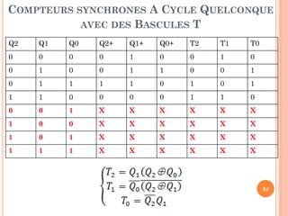 COMPTEURS SYNCHRONES A CYCLE QUELCONQUE
AVEC DES BASCULES T
Q2

Q1

Q0

Q2+

Q1+

Q0+

T2

T1

T0

0

0

0

0

1

0

0

1

0

0

1

0

0

1

1

0

0

1

0

1

1

1

1

0

1

0

1

1

1

0

0

0

0

1

1

0

0

0

1

X

X

X

X

X

X

1

0

0

X

X

X

X

X

X

1

0

1

X

X

X

X

X

X

1

1

1

X

X

X

X

X

X

94

 
