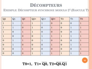 DÉCOMPTEURS
EXEMPLE: DÉCOMPTEUR SYNCHRONE MODULO 23 (BASCULE T)
Q2

Q1

Q0

Q2+

Q1+

Q0+

T2

T1

T0

1

1

1

1

1

0

0

0

1

1

1

0

1

0

1

0

1

1

1

0

1

1

0

0

0

0

1

1

0

0

0

1

1

1

1

1

0

1

1

0

1

0

0

0

1

0

1

0

0

0

1

0

1

1

0

0

1

0

0

0

0

0

1

0

0

0

1

1

1

1

1

1
96

T0=1, T1= Q0, T2=Q0.Q1

 