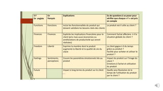22
cours ent repreneuri at D.ELI
5 F
En anglais
En
français
Explications Ex de questions à se poser pour
vérifier que chaque « F » est pris
en compte
Functions Fonctions Inclut les fonctionnalités du produit qui
doivent satisfaire les besoins réels des clients
Le produit est-il utile au client ?
Finances Finances Explicite les implications financières pour le
client (prix mais aussi économies ou
améliorations de productivité qui seront
réalisées)
Comment l’achat affectera -t-il la
situation globale du client ?
Freedom Liberté Exprime la manière dont le produit
augmente la liberté et la qualité de vie du
client
Le client gagne-t-il du temps
grâce au produit ?
Facilité pour acheter et utiliser le
produit ?
Feelings Sentiments,
perceptions
Couvre les paramètres émotionnels liés au
produit
Impact du produit sur l’image du
client ?
Emotions à l’achat et utilisation
du produit
Future Impact à long terme du produit sur le client
DRISSI
Quelle sera l’évolution ds le
temps de l’utilisation du produit
par le client ?
 