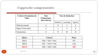 Idées Calcul Note
Idée1 6x8 + 9x3 + 8x4 107
Idée2 6x2 + 9x4 + 8x8 112
Idée3 6x6 + 9x9 + 8x6 165
2014-2015
39
L’approche compensatoire
Critères d’évaluation de
l’idée
Note
d’importance
(des critères)
Note de distinction
bonbons recyclage logiciel
Taille du marché 6 8 2 6
Degré d’innovation 9 3 4 9
Concurrence 8 4 8 6
 