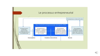 Le processus entrepreneurial
 