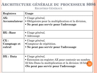 ARCHITECTURE GÉNÉRALE DU PROCESSEUR 8086
REGISTRES GÉNÉRAUX
Registres

Usage

AX:
 Usage général,
Accumulateur  Obligatoire pour la multiplication et la division,
 Ne peut pas servir pour l'adressage

BX : Base

 Usage général,
 Adressage

CX :
Comptage et
calcul

 Usage général,
Compteur de répétition.
 Ne peut pas servir pour l'adressage

DX : Data

 Usage général,
 Extension au registre AX pour contenir un nombre
32 bits Dans la multiplication et la division 16 bits 10
Ne peut pas servir pour l'adressage

 