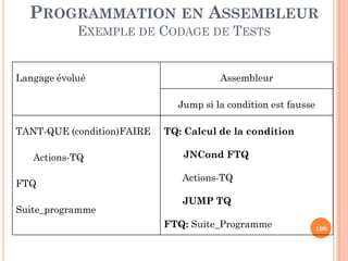 PROGRAMMATION EN ASSEMBLEUR
EXEMPLE DE CODAGE DE TESTS
Langage évolué

Assembleur
Jump si la condition est fausse

TANT-QUE (condition)FAIRE
Actions-TQ

FTQ
Suite_programme

TQ: Calcul de la condition
JNCond FTQ

Actions-TQ
JUMP TQ
FTQ: Suite_Programme

100

 