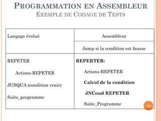 PROGRAMMATION EN ASSEMBLEUR
EXEMPLE DE CODAGE DE TESTS
Langage évolué

Assembleur
Jump si la condition est fausse

REPETER
Actions-REPETER

JUSQUA (condition vraie)
Suite_programme

REPERTER:
Actions-REPETER

Calcul de la condition
JNCond REPETER
Suite_Programme

101

 