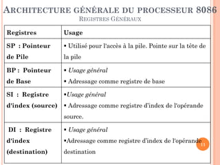 ARCHITECTURE GÉNÉRALE DU PROCESSEUR 8086
REGISTRES GÉNÉRAUX
Registres

Usage

SP : Pointeur

 Utilisé pour l'accès à la pile. Pointe sur la tête de

de Pile

la pile

BP : Pointeur

 Usage général

de Base

 Adressage comme registre de base

SI : Registre

Usage général

d'index (source)

 Adressage comme registre d’index de l'opérande
source.

DI : Registre

 Usage général

d'index

Adressage comme registre d’index de l'opérande

(destination)

destination

11

 