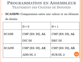 PROGRAMMATION EN ASSEMBLEUR
TRAITEMENT DES CHAÎNES DE DONNÉES


SCASB/W: Comparaison entre une valeur et un élément

de chaîne
D=0

SCASW

CMP [ES: DI], AL

CMP [ES: DI], AL

INC DI

SCASB

D=1

DEC DI

CMP [ES: DI], AX

CMP [ES: DI], AX

ADD DI, 2

SUB DI, 2

110

 