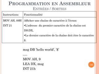 PROGRAMMATION EN ASSEMBLEUR
ENTRÉES / SORTIES
Instructions

Fonctionnalité

MOV AH, 09H Aﬃcher une chaîne de caractère à l’écran:

INT 21

L'adresse du premier caractère de la chaîne est
DS:DX,

Le dernier caractère de la chaîne doit être le caractère
$.

msg DB ’hello world’, ’$’
.....
MOV AH, 9
LEA DX, msg
INT 21h

125

 