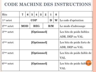 CODE MACHINE DES INSTRUCTIONS
Bits

7

6

1er octet
2ème octet
3ème octet

5

4

3

2

COP
MOD

REG
[Optionnel]

1

0

D

W Le code d’opération

R/M

Le mode d’adressage
Les bits de poids faibles
ADR, DEP ou VAL

4ème octet

[Optionnel]

Les bits de poids forts de
ADR, DEP ou VAL

5ème octet

[Optionnel]

Les bits de poids faible de
VAL

6ème octet

[Optionnel]

128
Les bits de poids faible de

VAL

 
