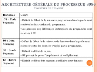 ARCHITECTURE GÉNÉRALE DU PROCESSEUR 8086
REGISTRES DE SEGMENT
Registres

Usage

CS : Code
Segment

 Définit le début de la mémoire programme dans laquelle sont
stockées les instructions du programme.
Les adresses des différentes instructions du programme sont

relatives à CS
DS : Data
Segment

Définit le début de la mémoire de données dans laquelle sont

SS : Stack
Segment

 Définit le début de la pile.

ES : Extra
Segment

 Définit le début d'un segment auxiliaire pour données

stockées toutes les données traitées par le programme.

 SP permet de gérer l’empilement et le dépilement.
13

 