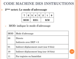 CODE MACHINE DES INSTRUCTIONS


2ème octet: Le mode d’adressage
7

6

MOD


5

4

3

REG

2

1

0

R/M

MOD: indique le mode d’adressage
MOD

Mode d’adressage

00

Directe
Indirecte avec DEP = 0

01

Indirect déplacement court (sur 8 bits)

10

Indirect déplacement long (sur 16 bits)

11

Par registre ou Immédiat

130

 