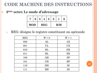 CODE MACHINE DES INSTRUCTIONS


2ème octet: Le mode d’adressage
7

6

MOD


5

4

3

REG

2

1

0

R/M

REG: désigne le registre constituant un opérande
REG

W=0

W=1

000

AL

AX

001

CL

CX

010

DL

DX

011

BL

BX

100

AH

SP

101

CH

BP

110

DH

SI

111

BH

DI

131

 