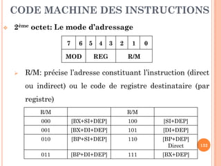 CODE MACHINE DES INSTRUCTIONS


2ème octet: Le mode d’adressage
7

6

MOD


5

4
REG

3

2

1

0

R/M

R/M: précise l’adresse constituant l’instruction (direct

ou indirect) ou le code de registre destinataire (par
registre)
R/M

R/M

000

[BX+SI+DEP]

100

[SI+DEP]

001

[BX+DI+DEP]

101

[DI+DEP]

010

[BP+SI+DEP]

110

[BP+DEP]
Direct

011

[BP+DI+DEP]

111

[BX+DEP]

132

 