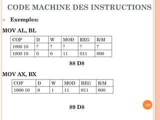 CODE MACHINE DES INSTRUCTIONS


Exemples:

MOV AL, BL
COP

D

W

MOD

REG

R/M

1000 10

?

?

?

?

?

1000 10

0

0

11

011

000

88 D8
MOV AX, BX
COP

D

W

MOD

REG

R/M

1000 10

0

1

11

011

000

89 D8

133

 