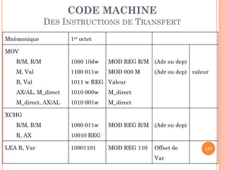 CODE MACHINE
DES INSTRUCTIONS DE TRANSFERT
Mnémonique

1er octet

MOV
R/M, R/M

1000 10dw

MOD REG R/M (Adr ou dep)

M, Val

1100 011w

MOD 000 M

R, Val

1011 w REG Valeur

AX/AL, M_direct

1010 000w

M_direct

M_direct, AX/AL

1010 001w

M_direct

R/M, R/M

1000 011w

MOD REG R/M (Adr ou dep)

R, AX

10010 REG

(Adr ou dep) valeur

XCHG

LEA R, Var

10001101

MOD REG 110

Offset de

Var

137

 