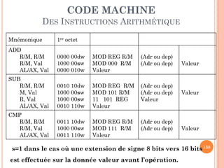 CODE MACHINE
DES INSTRUCTIONS ARITHMÉTIQUE
Mnémonique

1er octet

ADD
R/M, R/M
R/M, Val
AL/AX, Val

0000 00dw
1000 00sw
0000 010w

MOD REG R/M
MOD 000 R/M
Valeur

(Adr ou dep)
(Adr ou dep)

SUB
R/M, R/M
M, Val
R, Val
AL/AX, Val

0010 10dw
1000 00sw
1000 00sw
0010 110w

MOD REG R/M
MOD 101 R/M
11 101 REG
Valeur

(Adr ou dep)
(Adr ou dep)
Valeur

CMP
R/M, R/M
R/M, Val
AL/AX, Val

0011 10dw
1000 00sw
0011 110w

MOD REG R/M
MOD 111 R/M
Valeur

(Adr ou dep)
(Adr ou dep)

Valeur

Valeur

Valeur

s=1 dans le cas où une extension de signe 8 bits vers 16 bits 138

est effectuée sur la donnée valeur avant l’opération.

 