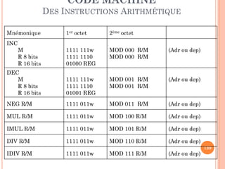 CODE MACHINE
DES INSTRUCTIONS ARITHMÉTIQUE
Mnémonique

1er octet

2ème octet

M
R 8 bits
R 16 bits

1111 111w
1111 1110
01000 REG

MOD 000 R/M
MOD 000 R/M

(Adr ou dep)

DEC
M
R 8 bits
R 16 bits

1111 111w
1111 1110
01001 REG

MOD 001 R/M
MOD 001 R/M

(Adr ou dep)

NEG R/M

1111 011w

MOD 011 R/M

(Adr ou dep)

MUL R/M

1111 011w

MOD 100 R/M

(Adr ou dep)

IMUL R/M

1111 011w

MOD 101 R/M

(Adr ou dep)

DIV R/M

1111 011w

MOD 110 R/M

(Adr ou dep)

INC

IDIV R/M

1111 011w

MOD 111 R/M

(Adr ou dep)

139

 
