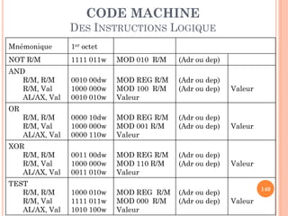 CODE MACHINE
DES INSTRUCTIONS LOGIQUE
Mnémonique

1er octet

NOT R/M

1111 011w

MOD 010 R/M

(Adr ou dep)

AND
R/M, R/M
R/M, Val
AL/AX, Val

0010 00dw
1000 000w
0010 010w

MOD REG R/M
MOD 100 R/M
Valeur

(Adr ou dep)
(Adr ou dep)

Valeur

R/M, R/M
R/M, Val
AL/AX, Val

0000 10dw
1000 000w
0000 110w

MOD REG R/M
MOD 001 R/M
Valeur

(Adr ou dep)
(Adr ou dep)

Valeur

XOR
R/M, R/M
R/M, Val
AL/AX, Val

0011 00dw
1000 000w
0011 010w

MOD REG R/M
MOD 110 R/M
Valeur

(Adr ou dep)
(Adr ou dep)

Valeur

TEST
R/M, R/M
R/M, Val
AL/AX, Val

1000 010w
1111 011w
1010 100w

MOD REG R/M
MOD 000 R/M
Valeur

(Adr ou dep)
(Adr ou dep)

OR

140

Valeur

 