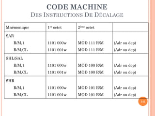 CODE MACHINE
DES INSTRUCTIONS DE DÉCALAGE
Mnémonique

1er octet

2ème octet

R/M,1

1101 000w

MOD 111 R/M

(Adr ou dep)

R/M,CL

1101 001w

MOD 111 R/M

(Adr ou dep)

R/M,1

1101 000w

MOD 100 R/M

(Adr ou dep)

R/M,CL

1101 001w

MOD 100 R/M

(Adr ou dep)

R/M,1

1101 000w

MOD 101 R/M

(Adr ou dep)

R/M,CL

1101 001w

MOD 101 R/M

(Adr ou dep)

SAR

SHL/SAL

SHR

141

 