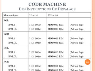 CODE MACHINE
DES INSTRUCTIONS DE DÉCALAGE
Mnémonique

1er octet

2ème octet

R/M,1

1101 000w

MOD 000 R/M

(Adr ou dep)

R/M,CL

1101 001w

MOD 000 R/M

(Adr ou dep)

R/M,1

1101 000w

MOD 001 R/M

(Adr ou dep)

R/M,CL

1101 001w

MOD 001 R/M

(Adr ou dep)

R/M,1

1101 000w

MOD 010 R/M

(Adr ou dep)

R/M,CL

1101 001w

MOD 010 R/M

(Adr ou dep)

ROL

ROR

RCL

RCR
R/M,1

142

1101 000w

MOD 011 R/M

(Adr ou dep)

 