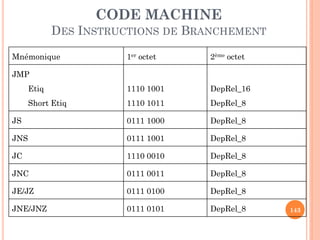 CODE MACHINE
DES INSTRUCTIONS DE BRANCHEMENT
Mnémonique

1er octet

2ème octet

Etiq

1110 1001

DepRel_16

Short Etiq

1110 1011

DepRel_8

JS

0111 1000

DepRel_8

JNS

0111 1001

DepRel_8

JC

1110 0010

DepRel_8

JNC

0111 0011

DepRel_8

JE/JZ

0111 0100

DepRel_8

JNE/JNZ

0111 0101

DepRel_8

JMP

143

 