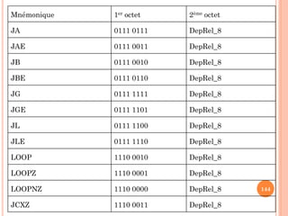 Mnémonique

1er octet

2ème octet

JA

0111 0111

DepRel_8

JAE

0111 0011

DepRel_8

JB

0111 0010

DepRel_8

JBE

0111 0110

DepRel_8

JG

0111 1111

DepRel_8

JGE

0111 1101

DepRel_8

JL

0111 1100

DepRel_8

JLE

0111 1110

DepRel_8

LOOP

1110 0010

DepRel_8

LOOPZ

1110 0001

DepRel_8

LOOPNZ

1110 0000

DepRel_8

JCXZ

1110 0011

DepRel_8

144

 