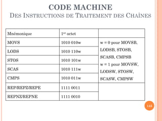 CODE MACHINE
DES INSTRUCTIONS DE TRAITEMENT DES CHAÎNES
Mnémonique

1er octet

MOVS

1010 010w

w = 0 pour MOVSB,

LODS

1010 110w

LODSB, STOSB,

STOS

1010 101w

SCAS

1010 111w

CMPS

1010 011w

REP/REPZ/REPE

1111 0011

REPNZ/REPNE

1111 0010

SCASB, CMPSB
w = 1 pour MOVSW,
LODSW, STOSW,
SCASW, CMPSW

145

 
