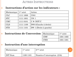AUTRES INSTRUCTIONS


Instructions d’action sur les indicateurs :
Mnémonique 1er octet

Action

CLC

1111 1000

C0

STC

1111 1001

C 1

CMC

1111 0101

C  NOT C

CLD

1111 1100

D0 (Gauche à droite)

STD

1111 1101

D 1 (Droite à gauche)

Instructions de Conversion

1er octet
1001 1000

CWD


Mnémonique
CBW



1001 1001

Instruction d’une interruption
Mnémonique

1er octet

2eme octet

INT Num

1100 1101

Numéro d’ interruption (21h)

146

 