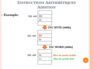 INSTRUCTIONS ARITHMÉTIQUES
ADDITION


Exemple:

DS: 400 FE
33

INC BYTE [400h]
DS: 400

FF
33

INC WORD [400h]
DS: 400

00

Bits de poids faible

34

Bits de poids fort

41

 