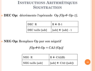 INSTRUCTIONS ARITHMÉTIQUES
SOUSTRACTION


DEC Op: décrémente l'opérande Op [Op Op-1].
DEC R
DEC taille [adr]



R  R-1
[adr]  [adr] - 1

NEG Op: Remplace Op par son négatif
[Op0-Op = CA2 (Op)]
NEG R

R  CA2(R)

NEG taille [adr]

[adr]  CA2 ([adr])

43

 