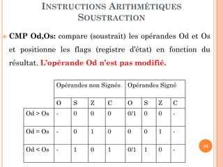 INSTRUCTIONS ARITHMÉTIQUES
SOUSTRACTION


CMP Od,Os: compare (soustrait) les opérandes Od et Os
et positionne les flags (registre d’état) en fonction du

résultat. L’opérande Od n’est pas modifié.
Opérandes non Signés

Opérandes Signé

O

S

Z

C

O

S

Z

C

Od > Os

-

0

0

0

0/1

0

0

-

Od = Os

-

0

1

0

0

0

1

-

Od < Os

-

1

0

1

0/1

1

0

-

45

 