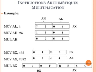 INSTRUCTIONS ARITHMÉTIQUES
MULTIPLICATION


Exemple:
AH

AL

MOV AL, 4

?

?

0

4

MOV AH, 25

1

9

0

4

MUL AH

0

0

6

4

AX

MOV BX, 435

0

1

B

3

BX

MOV AX, 2372

0

9

4

4

AX

MUL BX

49

0

0

0
DX

F

B

E

8
AX

C

 
