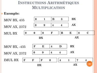 INSTRUCTIONS ARITHMÉTIQUES
MULTIPLICATION


Exemple:
MOV BX, 435

0

1

B

3

BX

MOV AX, 2372

0

9

4

4

AX

MUL BX

0

0

0

F

B

E

8

C

AX

DX

MOV BX, -435

F

E

4

D

BX

MOV AX, 2372

0

9

4

4

AX

IMUL BX

F

F

F
DX

0

4

1

7
AX

4
50

 