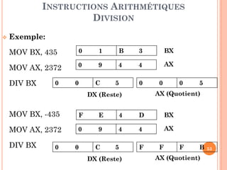 INSTRUCTIONS ARITHMÉTIQUES
DIVISION


Exemple:
MOV BX, 435

0

1

B

3

BX

MOV AX, 2372

0

9

4

4

AX

DIV BX

0

0

C

5

0

0

0

5

AX (Quotient)

DX (Reste)

MOV BX, -435

F

E

4

D

BX

MOV AX, 2372

0

9

4

4

AX

DIV BX

0

0

C

5

DX (Reste)

F

F

F

B

AX (Quotient)

53

 