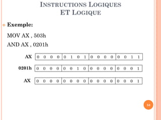 INSTRUCTIONS LOGIQUES
ET LOGIQUE


Exemple:
MOV AX , 503h

AND AX , 0201h
AX

0

0

0

0

0

1

0

1

0

0

0

0

0

0

1

1

0201h

0

0

0

0

0

0

1

0

0

0

0

0

0

0

0

1

0

0

0

0

0

0

0

0

0

0

0

0

0

0

0

1

AX

58

 