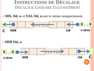 INSTRUCTIONS DE DÉCALAGE
DÉCALAGE LINÉAIRE GAUCHE/DROIT


SHL Od, n et SAL Od, n ont le même comportement.

0 ... 0

... ...
C


MSB

LSB

n zéros

SHR Od, n

... ...

0 ... 0
n zéros

MSB

C

LSB
65

 