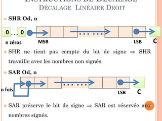INSTRUCTIONS DE DÉCALAGE
DÉCALAGE LINÉAIRE DROIT


SHR Od, n

... ...

0 ... 0
n zéros


MSB

LSB

SHR ne tient pas compte du bit de signe  SHR
travaille avec les nombres non signés.



SAR Od, n

n fois


... ...
LSB

C

66
SAR préserve le bit de signe  SAR est réservée aux

nombres signés.

C

 
