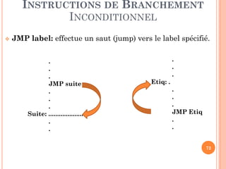 INSTRUCTIONS DE BRANCHEMENT
INCONDITIONNEL


JMP label: effectue un saut (jump) vers le label spécifié.
.
.
.
JMP suite
.
.
.
Suite: .....................
.
.

.
.
.

Etiq: .
.
.
.
JMP Etiq
.
.
72

 