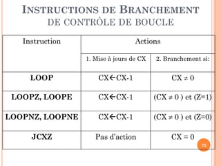 INSTRUCTIONS DE BRANCHEMENT
DE CONTRÔLE DE BOUCLE
Instruction

Actions
1. Mise à jours de CX

2. Branchement si:

LOOP

CXCX-1

CX  0

LOOPZ, LOOPE

CXCX-1

(CX  0 ) et (Z=1)

LOOPNZ, LOOPNE

CXCX-1

(CX  0 ) et (Z=0)

JCXZ

Pas d’action

CX = 0
75

 