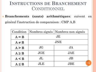 INSTRUCTIONS DE BRANCHEMENT
CONDITIONNEL


Branchements (sauts) arithmétiques: suivent en

général l’instruction de comparaison : CMP A,B
Condition Nombres signés Nombres non signés
JE
A=B
AB

JNE

A>B

JG

JA

AB

JGE

JAE

A<B

JL

JB

AB

JLE

JBE

78

 