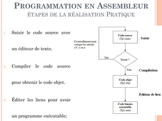 PROGRAMMATION EN ASSEMBLEUR
ÉTAPES DE LA RÉALISATION

1.

PRATIQUE

Saisir le code source avec
un éditeur de texte.

2.

Compiler

le

code

source

pour obtenir le code objet.

3.

Éditer les liens pour avoir
82

un programme exécutable;

 