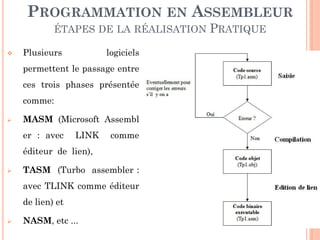 PROGRAMMATION EN ASSEMBLEUR
ÉTAPES DE LA RÉALISATION


Plusieurs

PRATIQUE

logiciels

permettent le passage entre
ces trois phases présentée

comme:


MASM (Microsoft Assembl
er : avec

LINK

comme

éditeur de lien),


TASM (Turbo assembler :

avec TLINK comme éditeur
de lien) et


NASM, etc ...

83

 